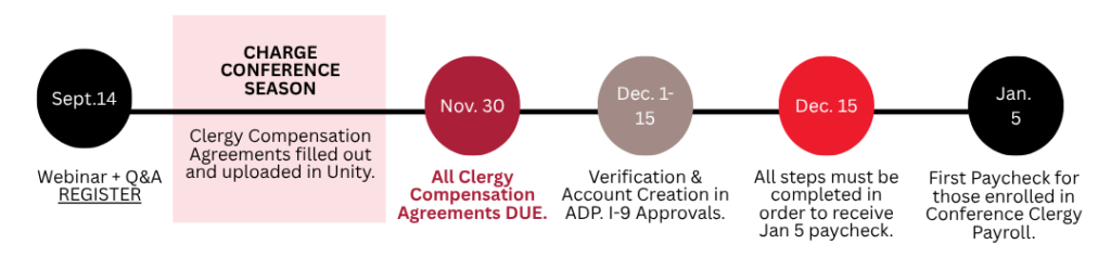 Clergy Payroll Timeline graphic showing circles with dates.