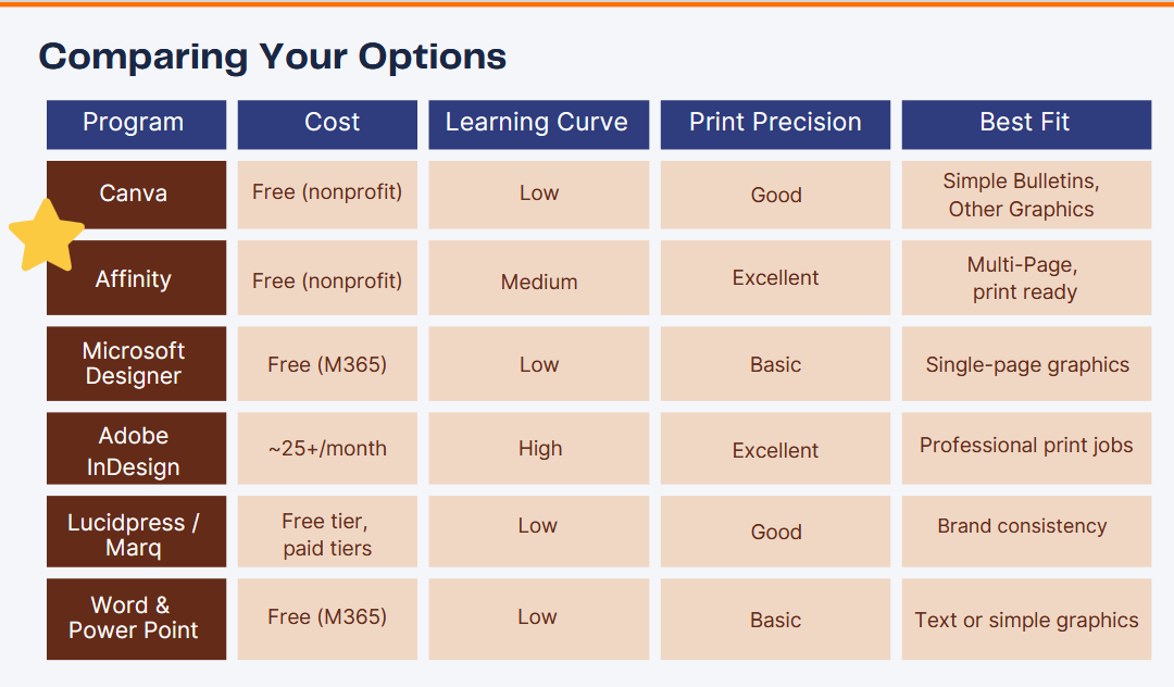 chart comparing some options as alternatives to microsoft publisher